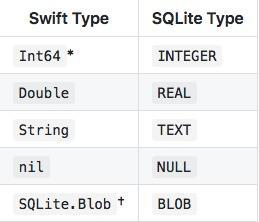 Swift和SQLite数据类型的对照图