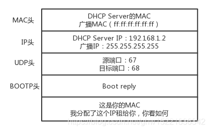 DHCP Offer