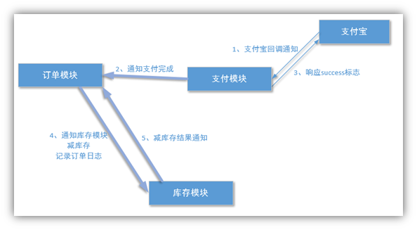 消息队列在项目中的使用