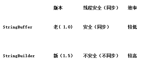 Java常用API总结