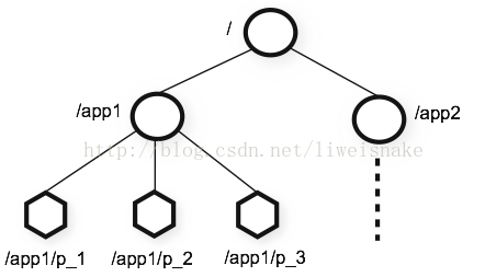 zookeeper入门系列