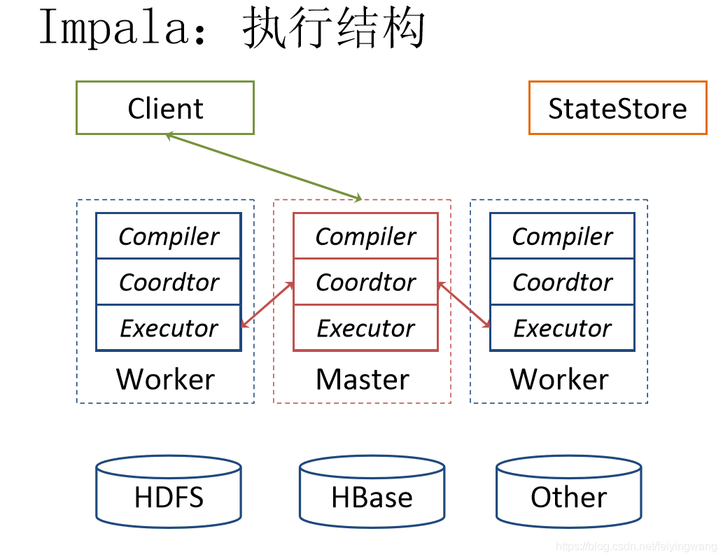 典型MPP架构-执行结构