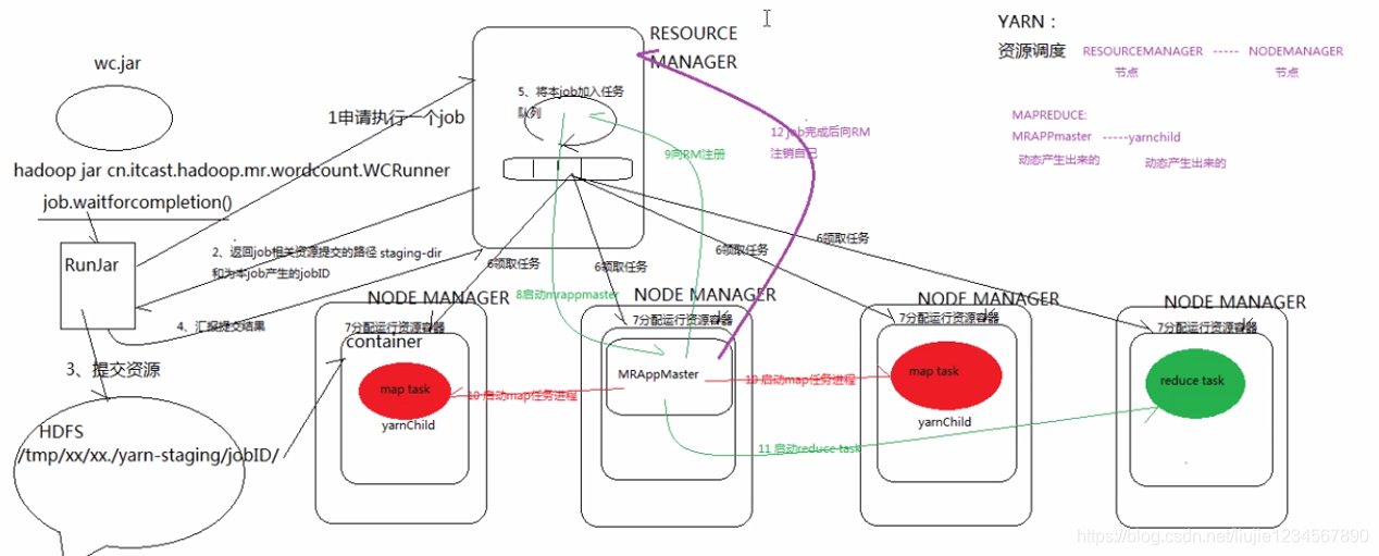   YARN框架处理流程