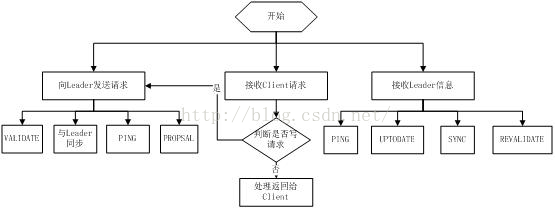 Zookeeper的功能以及工作原理