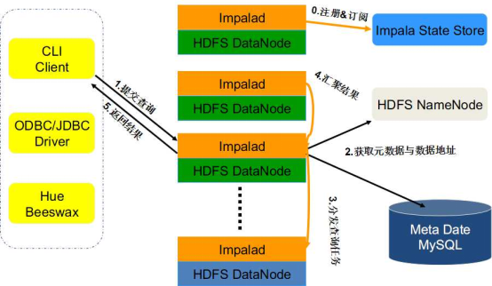 Impala_impala一般用于处理实时的哪个部分-CSDN博客