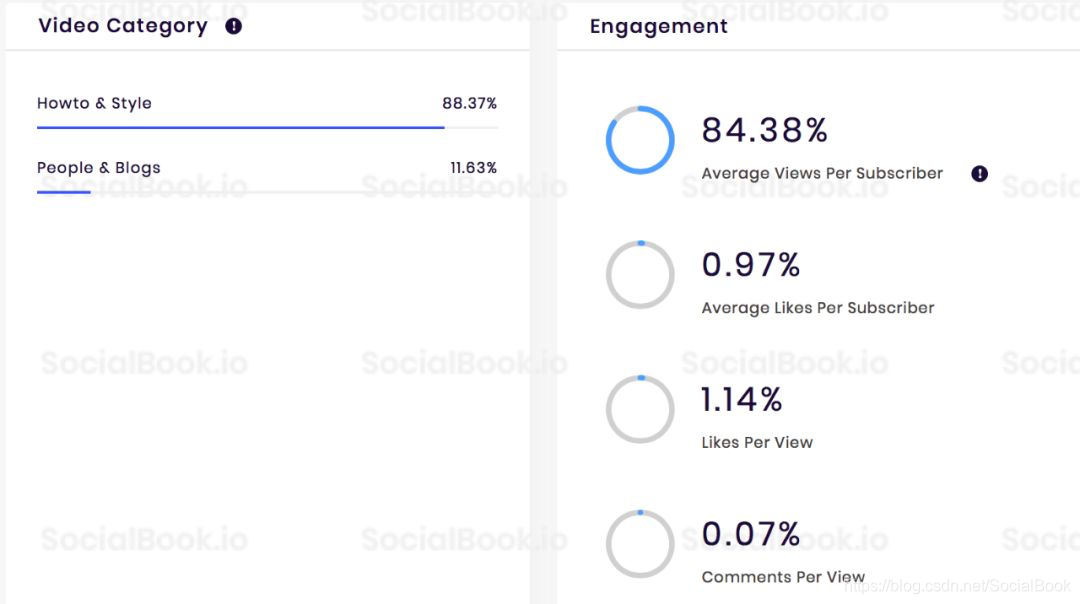 数据来自SocialBook.io