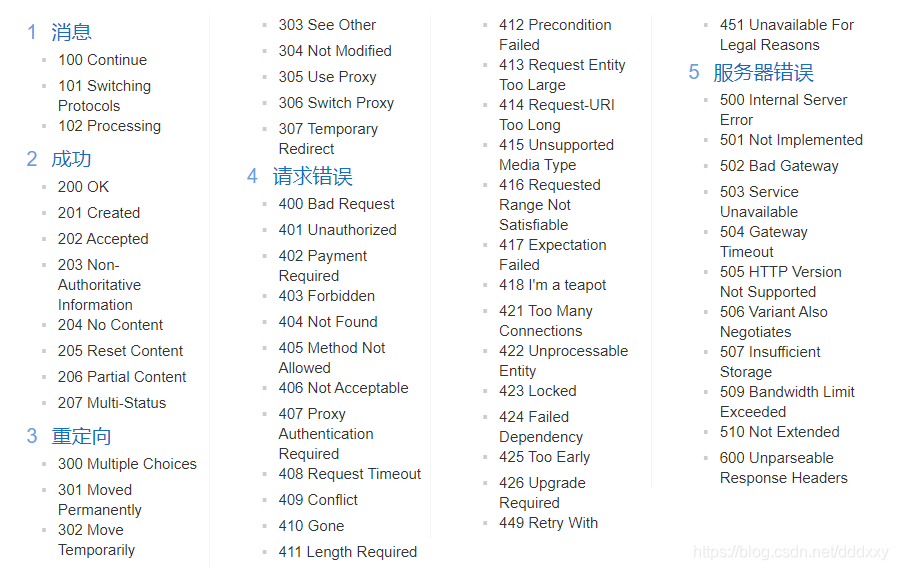 Http Code 状态码 Dddxxy的博客 程序员资料 程序员资料