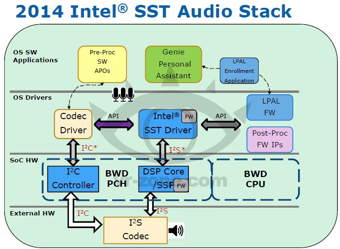 Intel® Smart Sound Technology (SST)_intel smart sound technologyCSDN博客