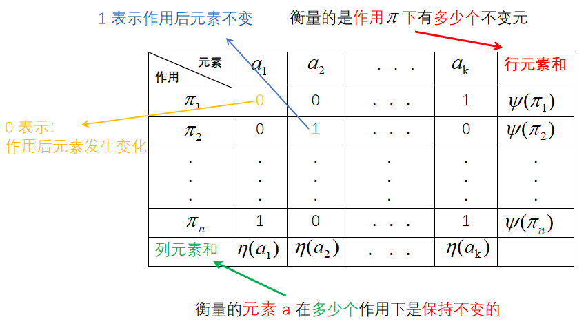 伯恩赛德定理（集合S的 置换群 诱导出来的等价关系 对集合S 划分 得到的 等价类个数）