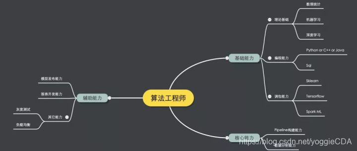 算法工程师能力核心 watermark,type_ZmFuZ3poZW5naGVpdGk,shadow_10,text_aHR0cHM6Ly9ibG9nLmNzZG4ubmV0L3lvZ2dpZUNEQQ==,size_16,color_FFFFFF,t_70