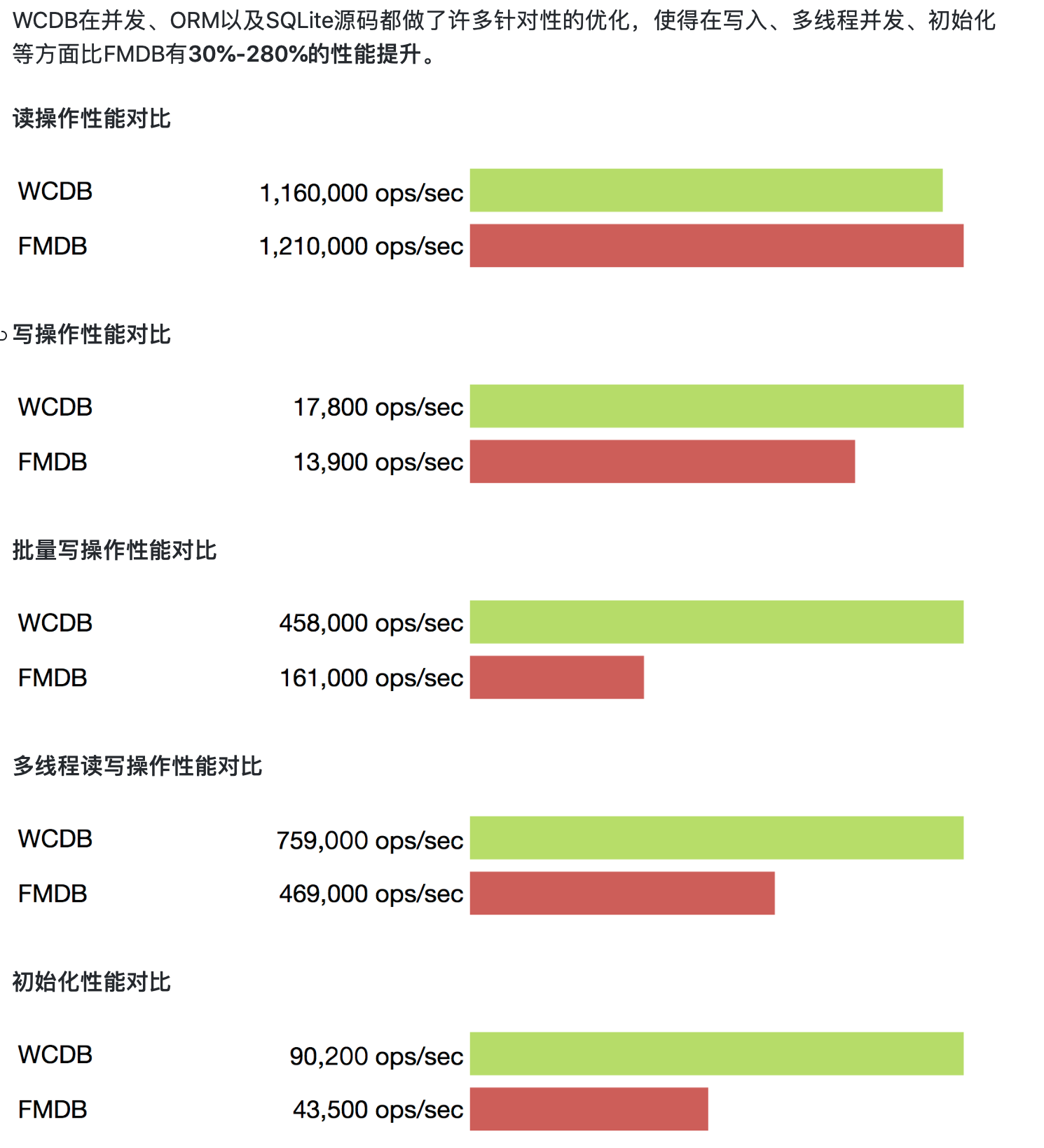 WCDB 对比FMDB的优势一：高效