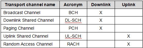 Broadcast Channel	BCH	X	Downlink Shared Channel	DL-SCH	X	Paging Channel	PCH	X	Uplink Shared Channel	UL-SCH		XRandom Access Channel	RACH		X