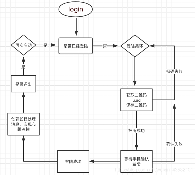 itchat网页版微信二维码登陆原理