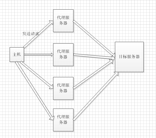 网络爬虫 使用代理服务器爬取网页 Zhaipupu的专栏 Csdn博客