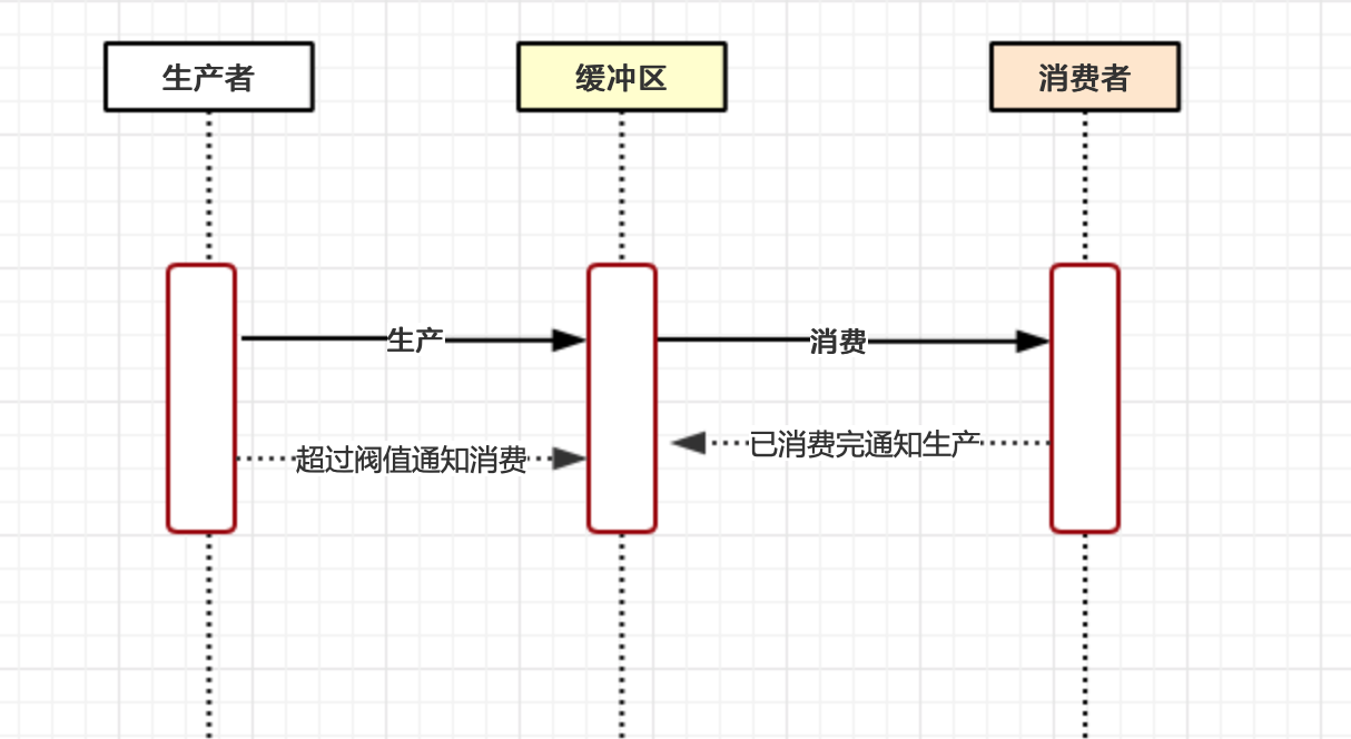 【Java总结】生产者消费者模型