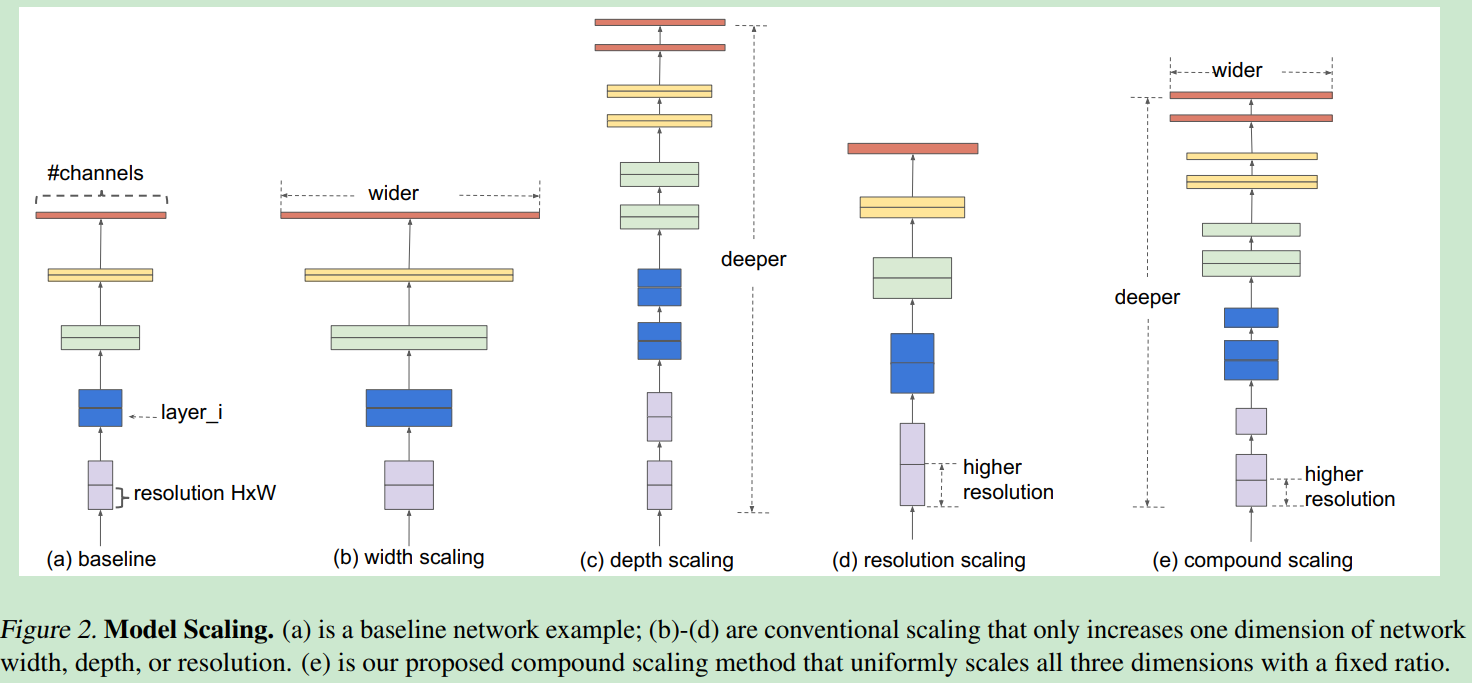 EfficientNet: Rethinking Model Scaling For Convolutional Neural ...