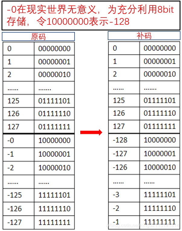 原码 反码 补码 最好的解释 King的博客 程序员资料 程序员资料 原码 反码 补码 最好的解释 King的博客 程序员资料 程序员资料