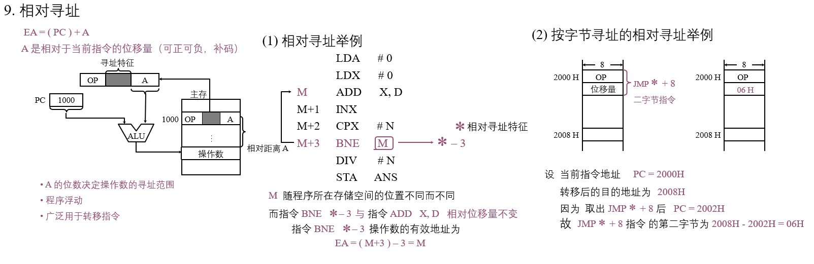 图解寻址方式