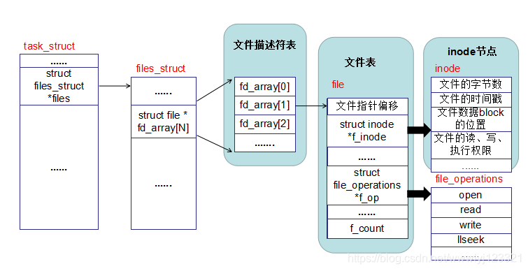 linux文件管理(inode、文件描述符表、文件表)_inode表-CSDN博客