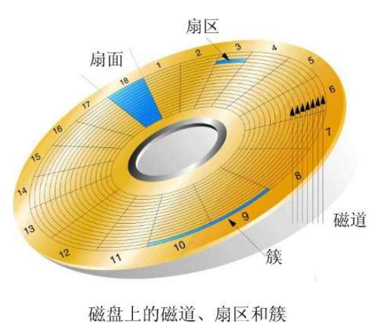 关于扇区、簇、块、页等概念的区分