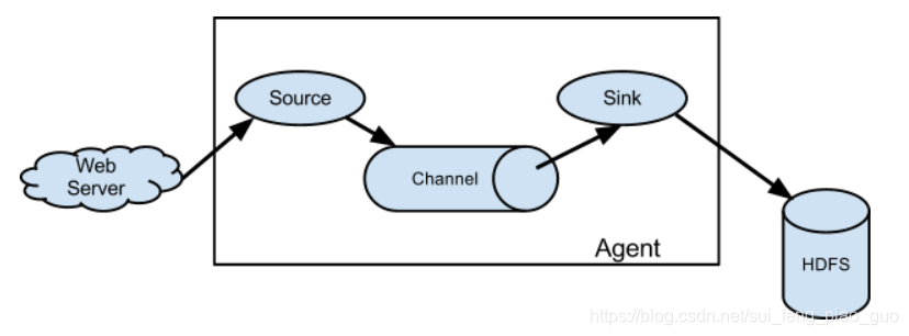 Flume架构图