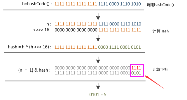 HashMap 中散列值的计算