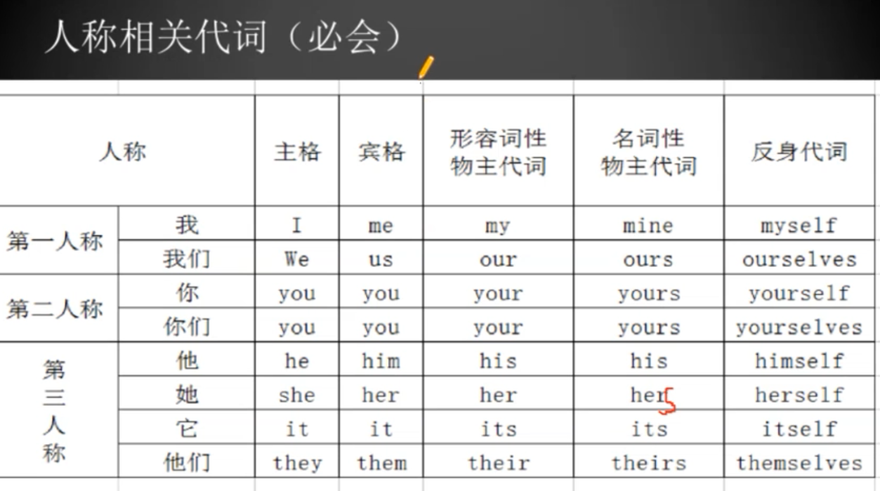 治愈系英语笔记 1 特殊疑问句 Debuggg