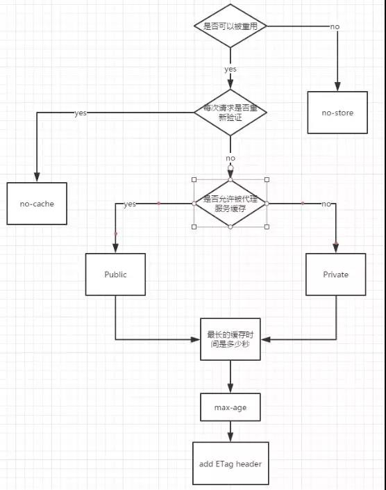 一文搞懂浏览器缓存机制