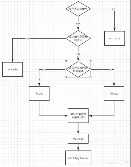 一文搞懂浏览器缓存机制