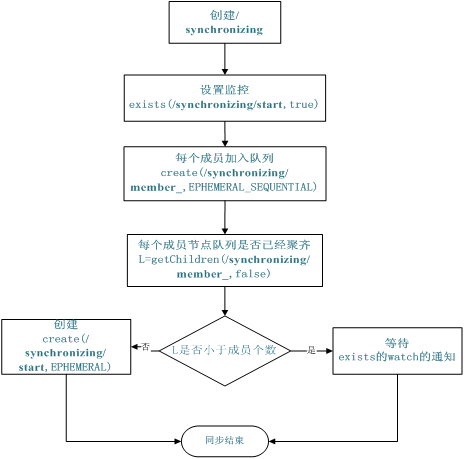 Zookeeper 使用