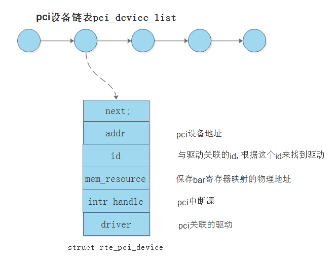 dpdk pci设备初始化_pci scan one-CSDN博客