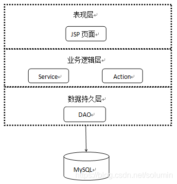 Servlet+JSP+MySQL社交网站