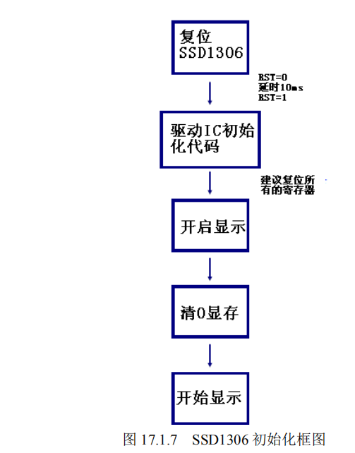 stm32f4oled显示实验的部分理解