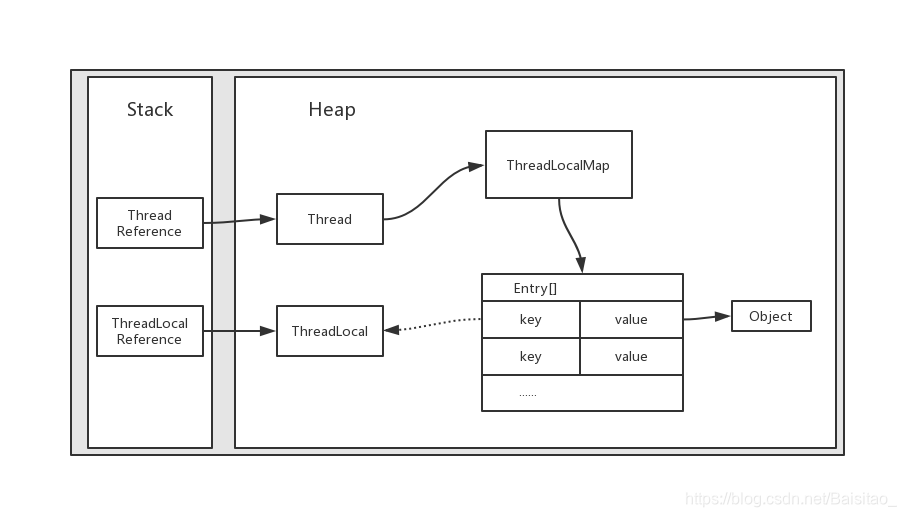 ThreadLocal内存结构