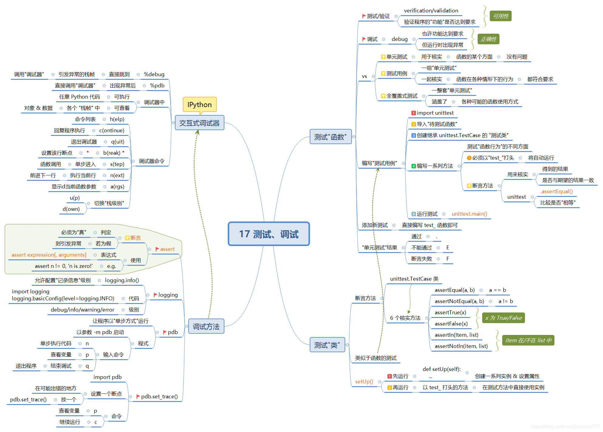 python 测试、调试总结