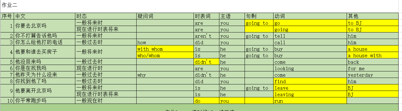 治愈系英语笔记-2-一般、否定疑问句，现表将来