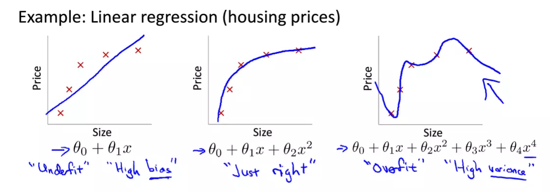 从左到右依次是欠拟合、刚好、过拟合