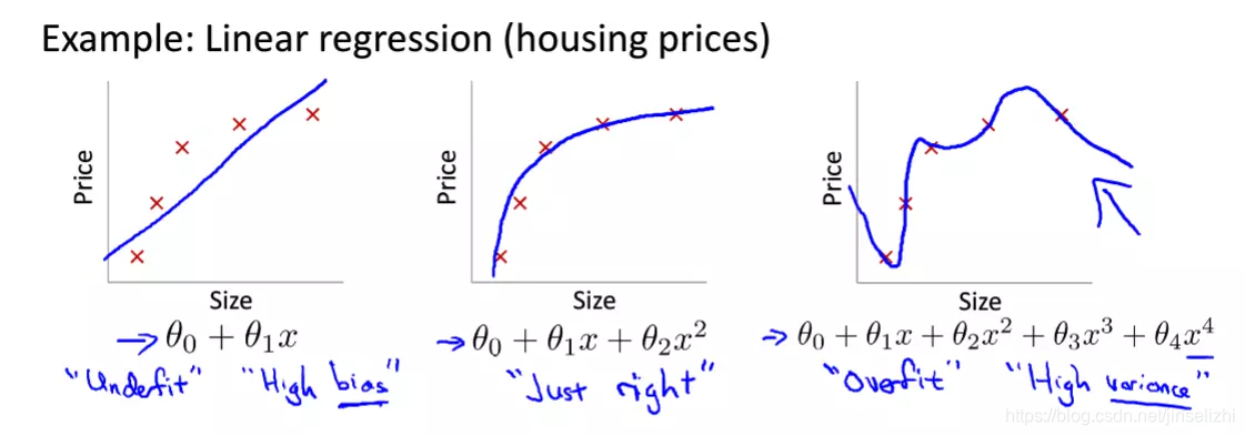 从左到右依次是欠拟合、刚好、过拟合