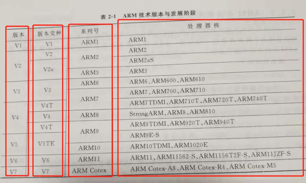 第2章ARM技术与ARM体系结构—ARM体系结构版本与内核_arm架构在各个版本之间保持了很高的-CSDN博客