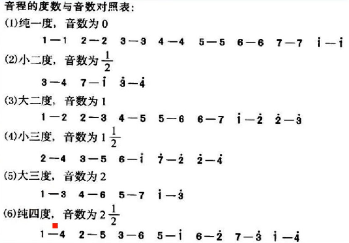 1, 4,5,8 只有纯, 增四减52,3,6,7只有大小纯x度:   只有一个半音小x