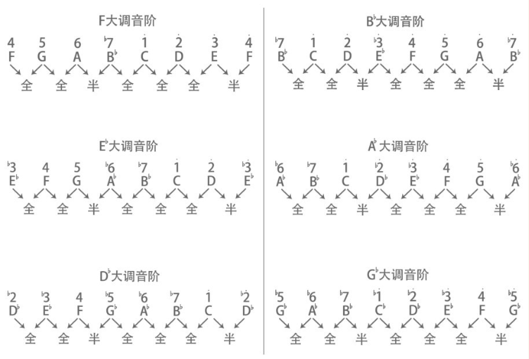 状地排列起来,或以全音,半音以及其他音程顺次排列的一串音称之为音阶