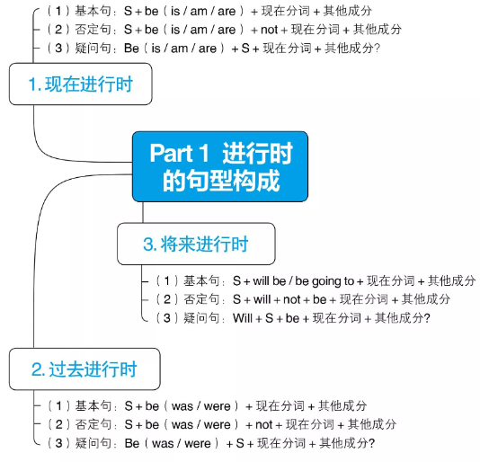 英语语法超图解120个一定要知道的语法概念