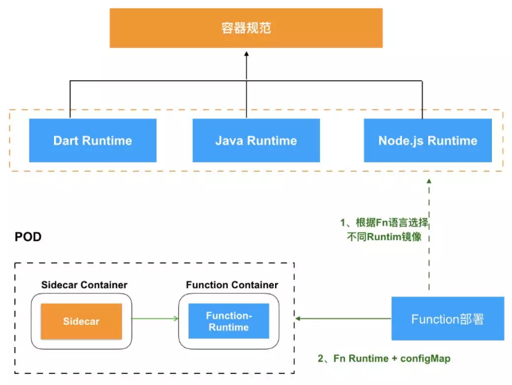 如何实现一次编码，到处运行？新一代云端一体化探索