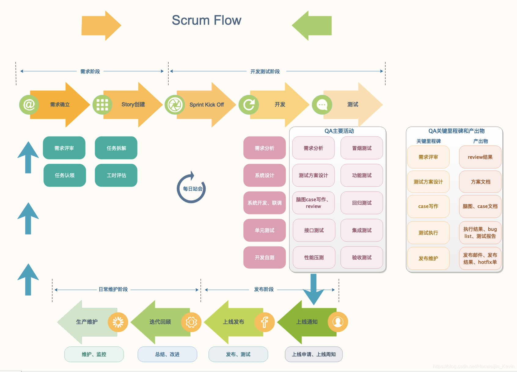 Scrum Flow