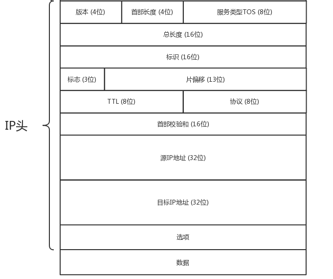 计算机网络协议(二)——从二层到三层_二三层上的网络协议-CSDN博客