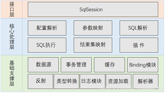 Mybatis源码的16个模块