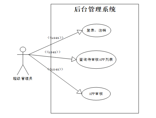 管理员用例图