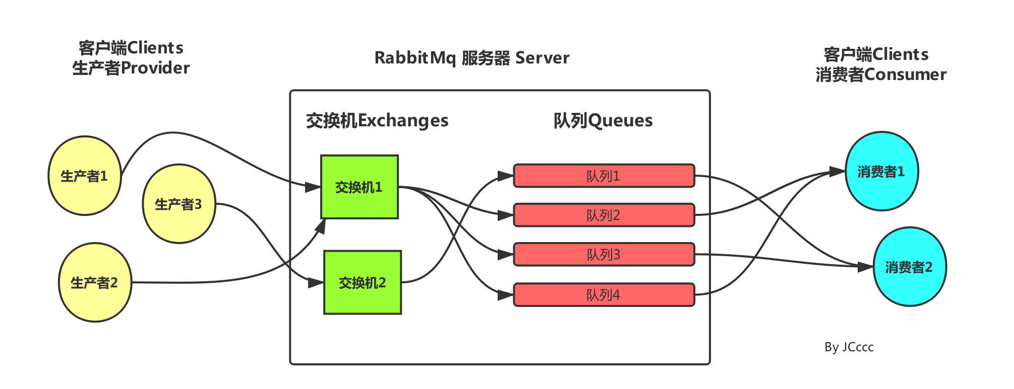 JCccc-RabbitMq