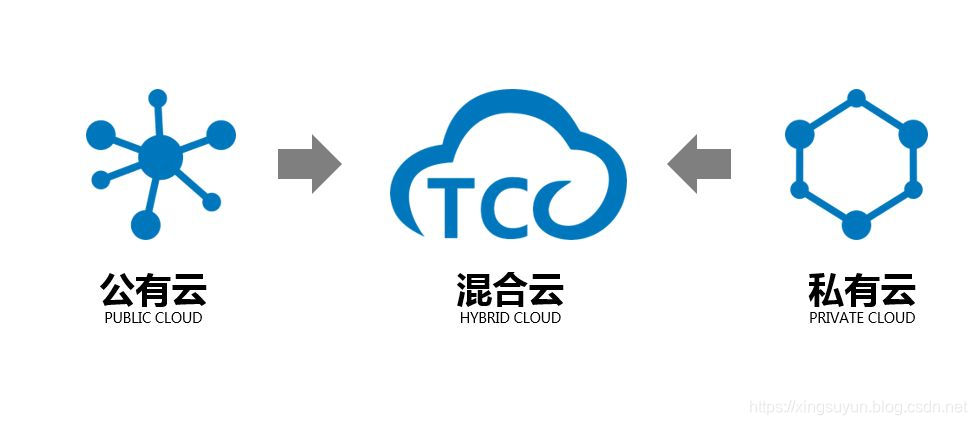 公有云与私有云有哪些区别
