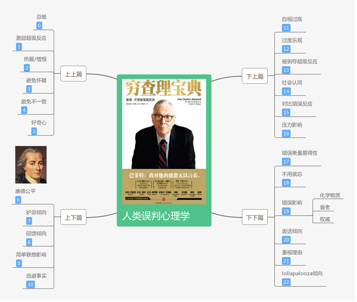 穷查理宝典--人类误判心理学思维导图